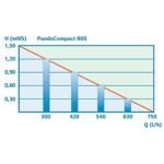 Pontec PondoCompact 800 Water Pump - Image 2